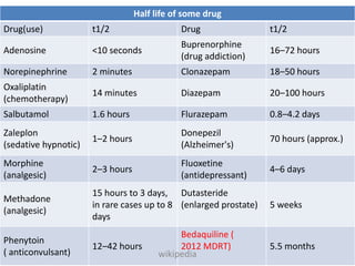 Half life of some drug
Drug(use) t1/2 Drug t1/2
Adenosine <10 seconds
Buprenorphine
(drug addiction)
16–72 hours
Norepinephrine 2 minutes Clonazepam 18–50 hours
Oxaliplatin
(chemotherapy)
14 minutes Diazepam 20–100 hours
Salbutamol 1.6 hours Flurazepam 0.8–4.2 days
Zaleplon
(sedative hypnotic)
1–2 hours
Donepezil
(Alzheimer's)
70 hours (approx.)
Morphine
(analgesic)
2–3 hours
Fluoxetine
(antidepressant)
4–6 days
Methadone
(analgesic)
15 hours to 3 days,
in rare cases up to 8
days
Dutasteride
(enlarged prostate) 5 weeks
Phenytoin
( anticonvulsant)
12–42 hours
Bedaquiline (
2012 MDRT) 5.5 months
wikipedia
 