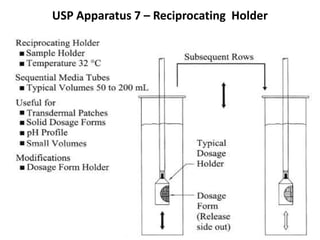 USP Apparatus 7 – Reciprocating Holder
80
 