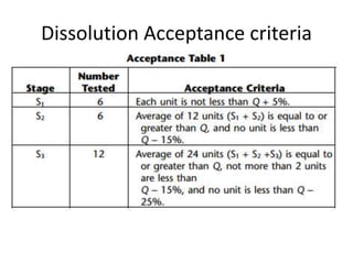 Dissolution Acceptance criteria
 