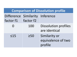 Comparison of Dissolution profile
Difference
factor f1
Similarity
factor f2
Inference
0 100 Dissolution profiles
are identical
≤15 ≥50 Similarity or
equivalence of two
profile
 