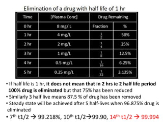 • If half life is 1 hr, it does not mean that in 2 hrs ie 2 half life period
100% drug is eliminated but that 75% has been reduced
• Similarly 3 half live means 87.5 % of drug has been removed
• Steady state will be achieved after 5 half-lives when 96.875% drug is
eliminated
• 7th t1/2  99.218%, 10th t1/299.90, 14th t1/2  99.994
 