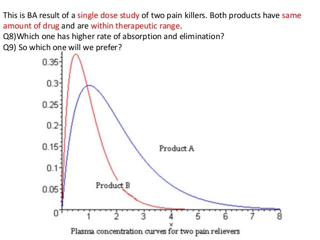 bioequivalence