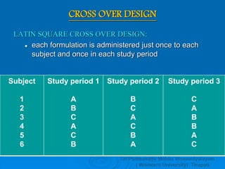 CROSS OVER DESIGN
LATIN SQUARE CROSS OVER DESIGN:
 each formulation is administered just once to each
subject and once in each study period
Subject
1
2
3
4
5
6
Study period 1
A
B
C
A
C
B
Study period 2
B
C
A
C
B
A
Study period 3
C
A
B
B
A
C
 