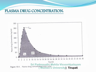 PLASMA DRUG CONCENTRATION:
 