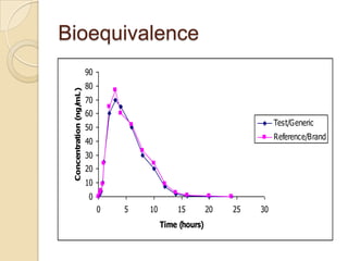 Bioequivalence
0
10
20
30
40
50
60
70
80
90
0 5 10 15 20 25 30
Time (hours)
Concentration
(ng/
mL)
Test/Generic
Reference/Brand
 