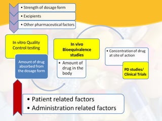 PD studies/
Clinical Trials
In vivo
Bioequivalence
studies
In vitro Quality
Control testing
 