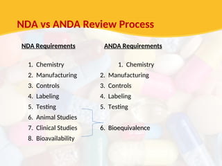 NDA vs ANDA Review Process
NDA Requirements ANDA Requirements
1. Chemistry 1. Chemistry
2. Manufacturing 2. Manufacturing
3. Controls 3. Controls
4. Labeling 4. Labeling
5. Testing 5. Testing
6. Animal Studies
7. Clinical Studies 6. Bioequivalence
6. Bioequivalence
8. Bioavailability
 