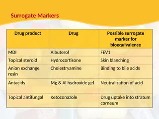 Drug product Drug Possible surrogate
marker for
bioequivalence
MDI Albuterol FEV1
Topical steroid Hydrocortisone Skin blanching
Anion exchange
resin
Cholestryamine Binding to bile acids
Antacids Mg & Al hydroxide gel Neutralization of acid
Topical antifungal Ketoconazole Drug uptake into stratum
corneum
Surrogate Markers
 