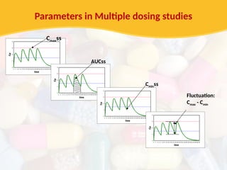Parameters in Multiple dosing studies
Cmaxss
AUCss
Cminss
Fluctuation:
Cmax - Cmin
 