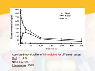 Absolute Bioavailability of Nimodipine for different routes:
Oral : 1.17 %
Nasal : 67.4 %
Intravenous: 100%
 