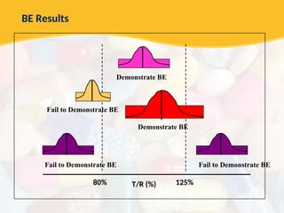 T/R (%)
80% 125%
Demonstrate BE
Demonstrate BE
Fail to Demonstrate BE
Fail to Demonstrate BE Fail to Demonstrate BE
BE Results
 