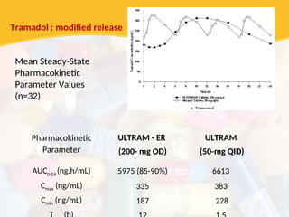 Pharmacokinetic
Parameter
ULTRAM - ER
(200- mg OD)
ULTRAM
(50-mg QID)
AUC0-24
(ng.h/mL) 5975 (85-90%) 6613
Cmax (ng/mL) 335 383
Cmin (ng/mL) 187 228
Mean Steady-State
Pharmacokinetic
Parameter Values
(n=32)
Tramadol : modified release
 
