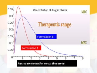 Plasma concentration versus time curve
Formulation A
Formulation B
Formulation B
 