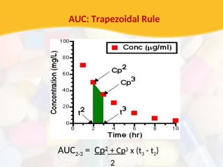 AUC2-3 = Cp2
+ Cp3
x (t3 - t2)
2
AUC: Trapezoidal Rule
 