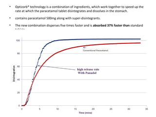 •

Optizorb® technology is a combination of ingredients, which work together to speed up the
rate at which the paracetamol tablet disintegrates and dissolves in the stomach.

•

contains paracetamol 500mg along with super-disintegrants.

•

The new combination disperses five times faster and is absorbed 37% faster than standard
tablets.

 