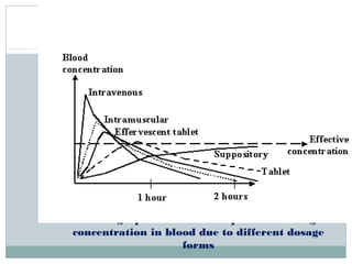 Above graph shows the comparison of drug
concentration in blood due to different dosage
forms
 