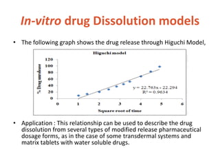 In-vitro drug Dissolution models
• The following graph shows the drug release through Higuchi Model,
• Application : This relationship can be used to describe the drug
dissolution from several types of modified release pharmaceutical
dosage forms, as in the case of some transdermal systems and
matrix tablets with water soluble drugs.
 