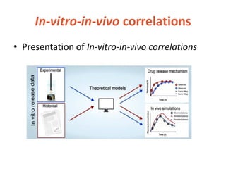 In-vitro-in-vivo correlations
• Presentation of In-vitro-in-vivo correlations
 