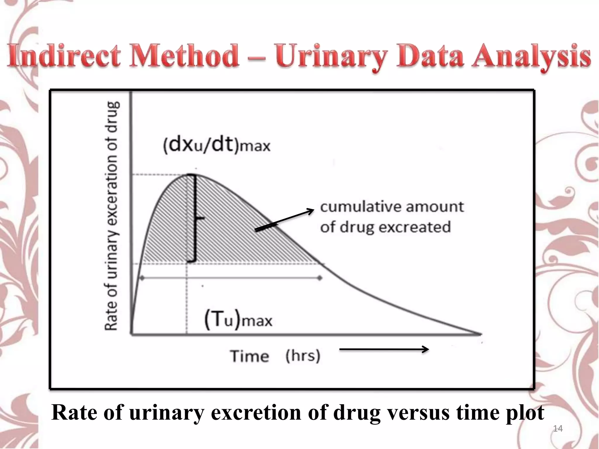 Rate of urinary excretion of drug versus time plot

14

 