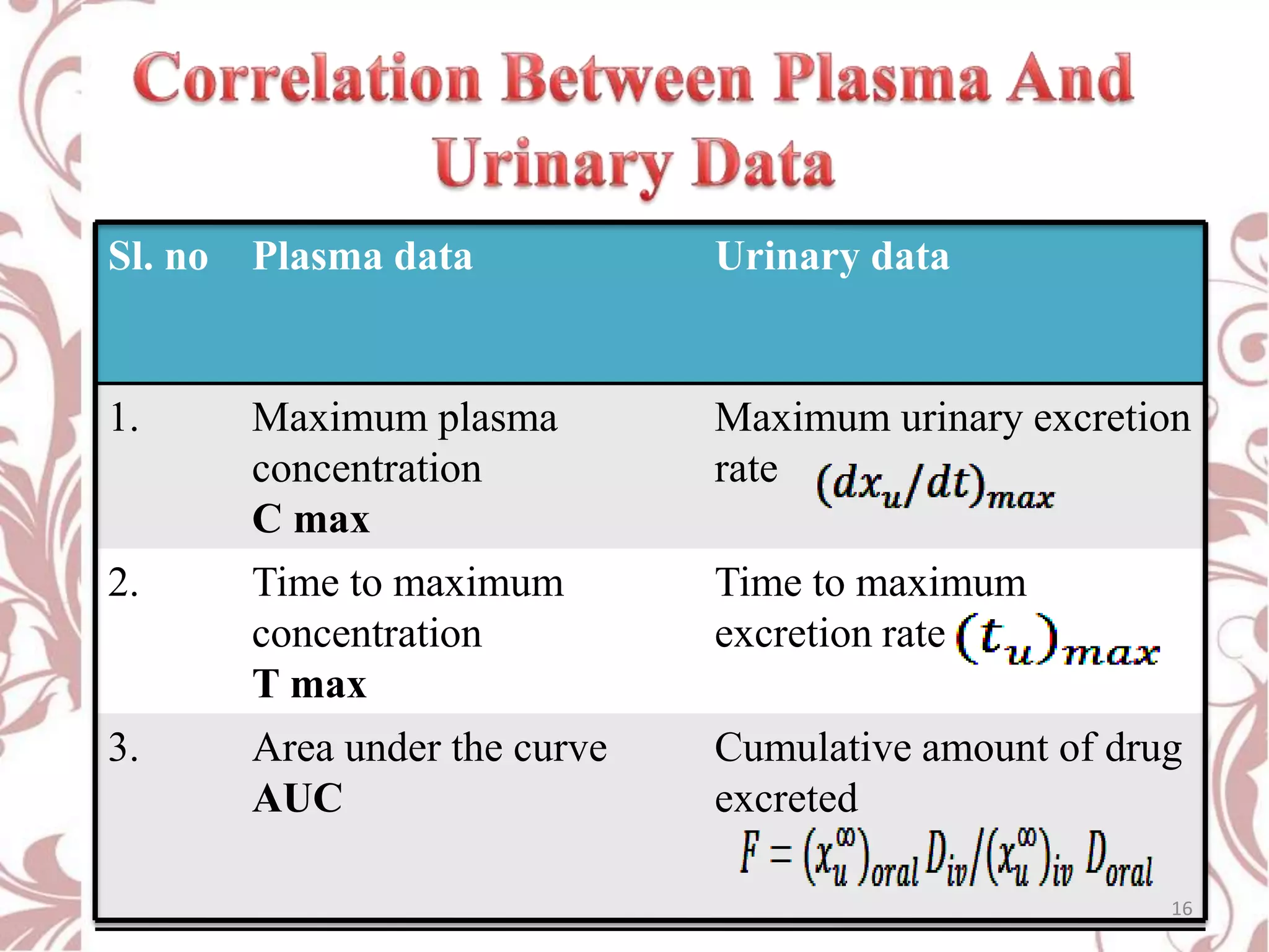 Sl. no

Plasma data

Urinary data

1.

Maximum plasma
concentration
C max
Time to maximum
concentration
T max
Area under the curve
AUC

Maximum urinary excretion
rate

2.

3.

Time to maximum
excretion rate
Cumulative amount of drug
excreted
16

 