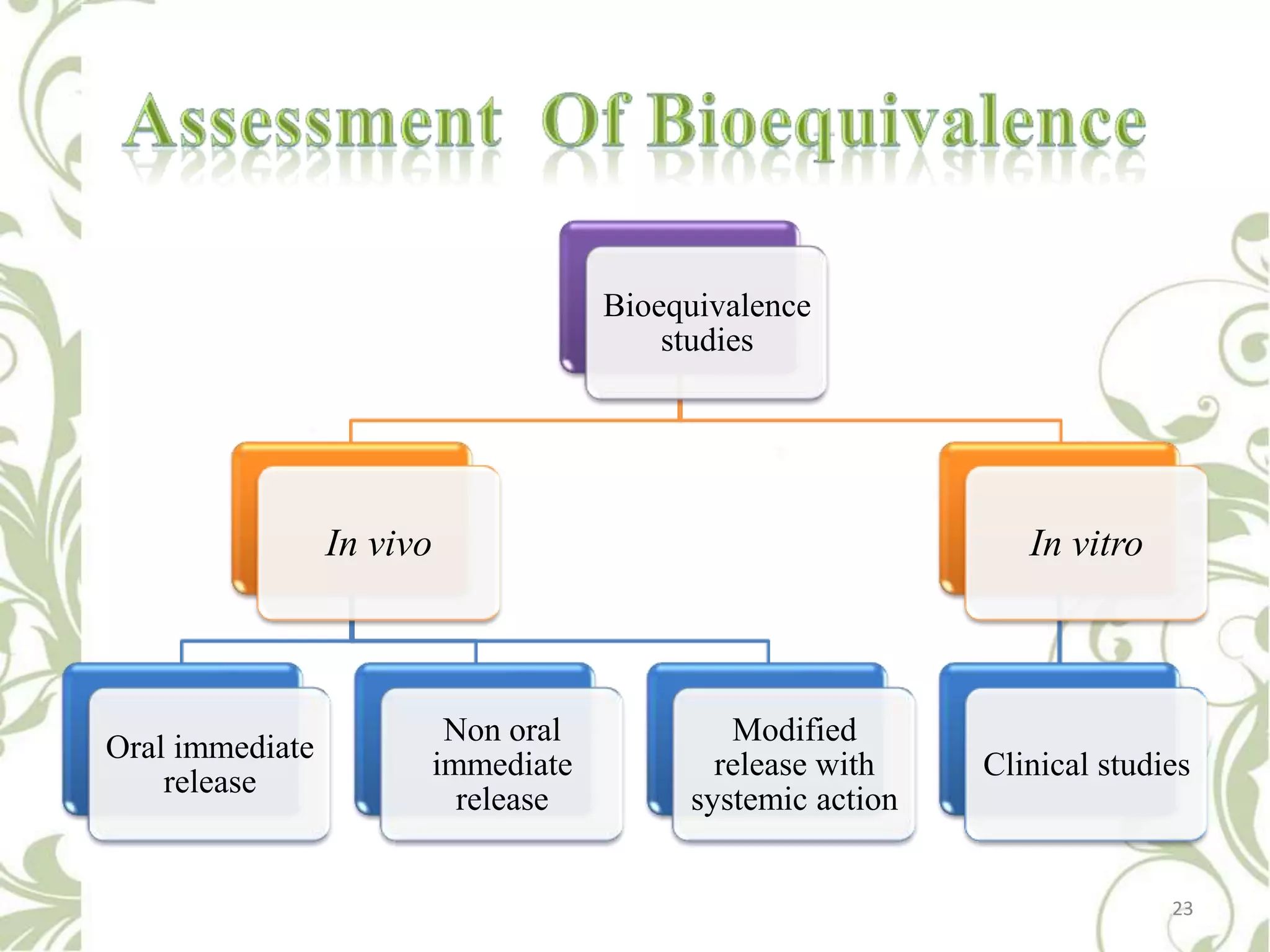 Bioequivalence
studies

In vivo

Oral immediate
release

In vitro

Non oral
immediate
release

Modified
release with
systemic action

Clinical studies

23

 