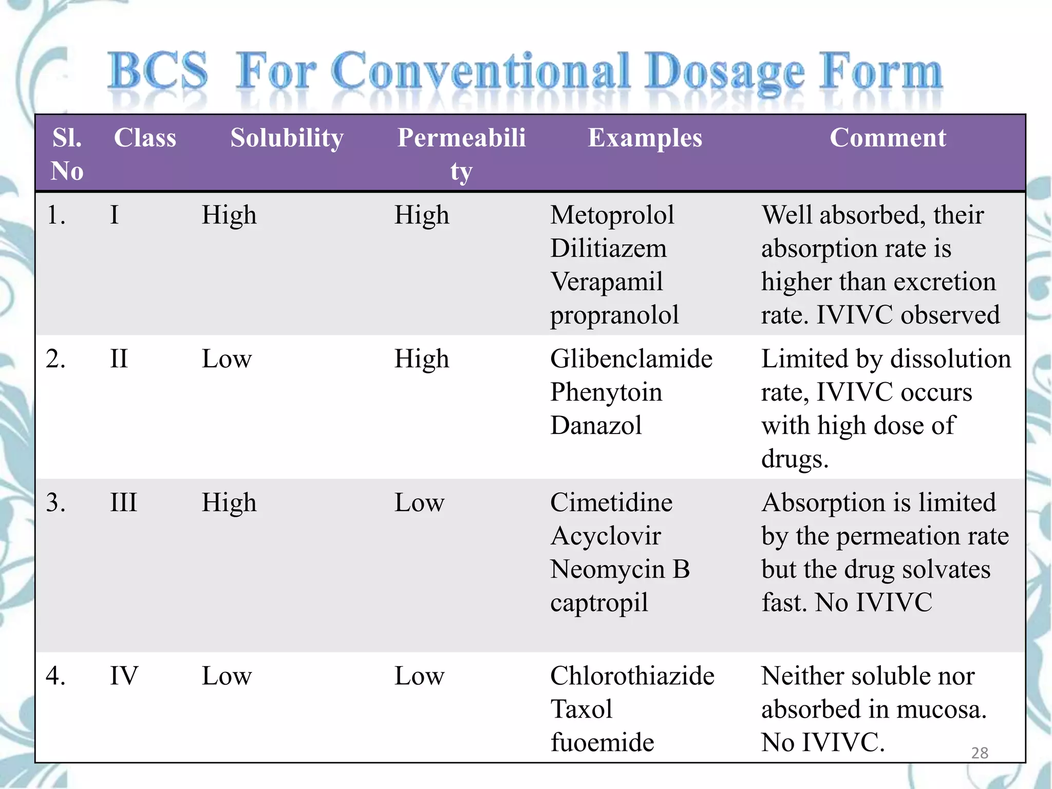 Sl.
No

Class

Solubility

Permeabili
ty

Examples

Comment

1.

I

High

High

Metoprolol
Dilitiazem
Verapamil
propranolol

Well absorbed, their
absorption rate is
higher than excretion
rate. IVIVC observed

2.

II

Low

High

Glibenclamide
Phenytoin
Danazol

Limited by dissolution
rate, IVIVC occurs
with high dose of
drugs.

3.

III

High

Low

Cimetidine
Acyclovir
Neomycin B
captropil

Absorption is limited
by the permeation rate
but the drug solvates
fast. No IVIVC

4.

IV

Low

Low

Chlorothiazide
Taxol
fuoemide

Neither soluble nor
absorbed in mucosa.
No IVIVC.
28

 
