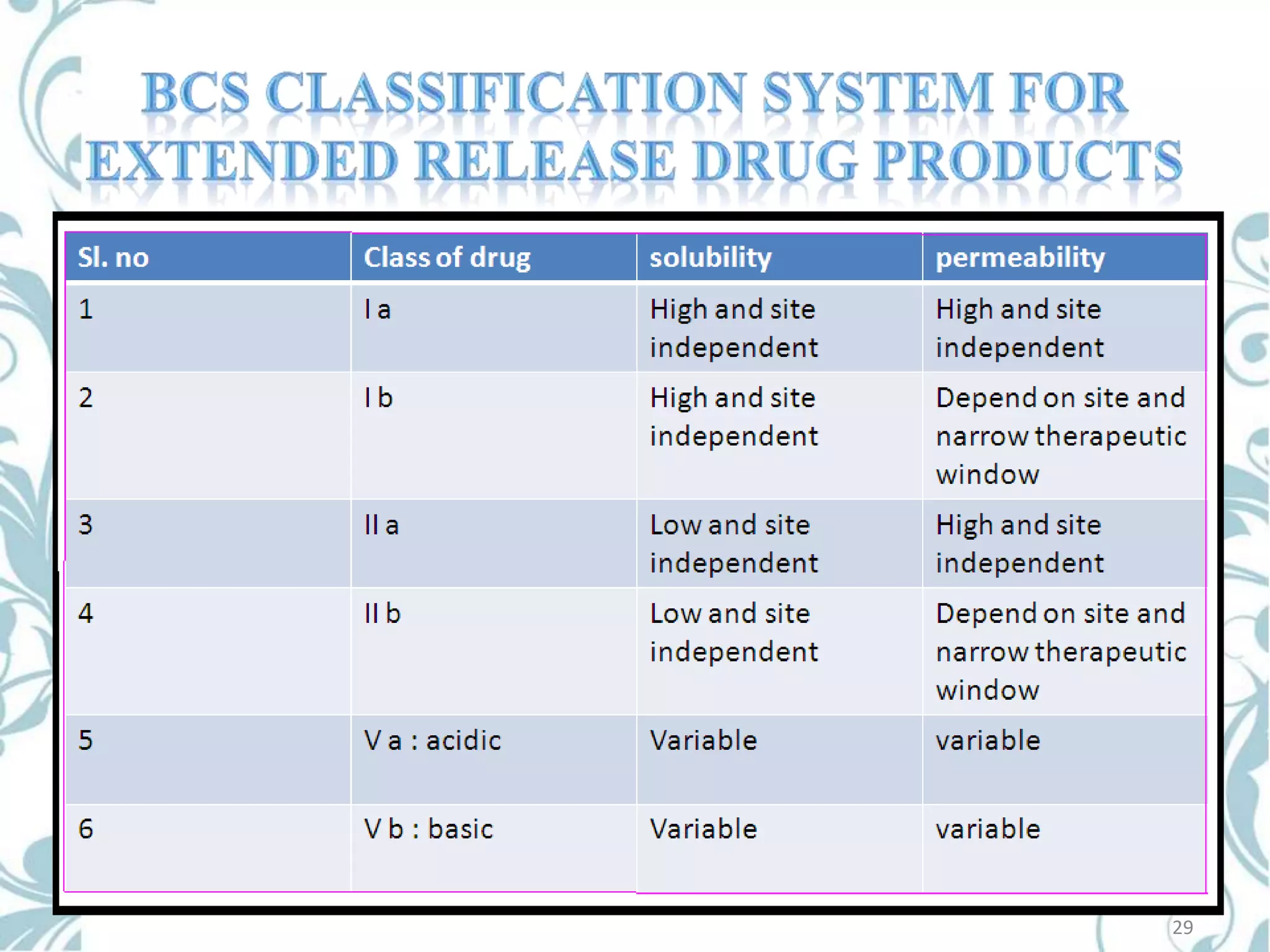Sl. no

Class of drug

solubility

permeability

1

Ia

High and site
independent

High and site
independent

2

Ib

High and site
independent

Depend on site and
narrow therapeutic
window

3

II a

Low and site
independent

High and site
independent

4

II b

Low and site
independent

Depend on site and
narrow therapeutic
window

5

V a : acidic

Variable

variable

6

V b : basic

Variable

variable

29

 