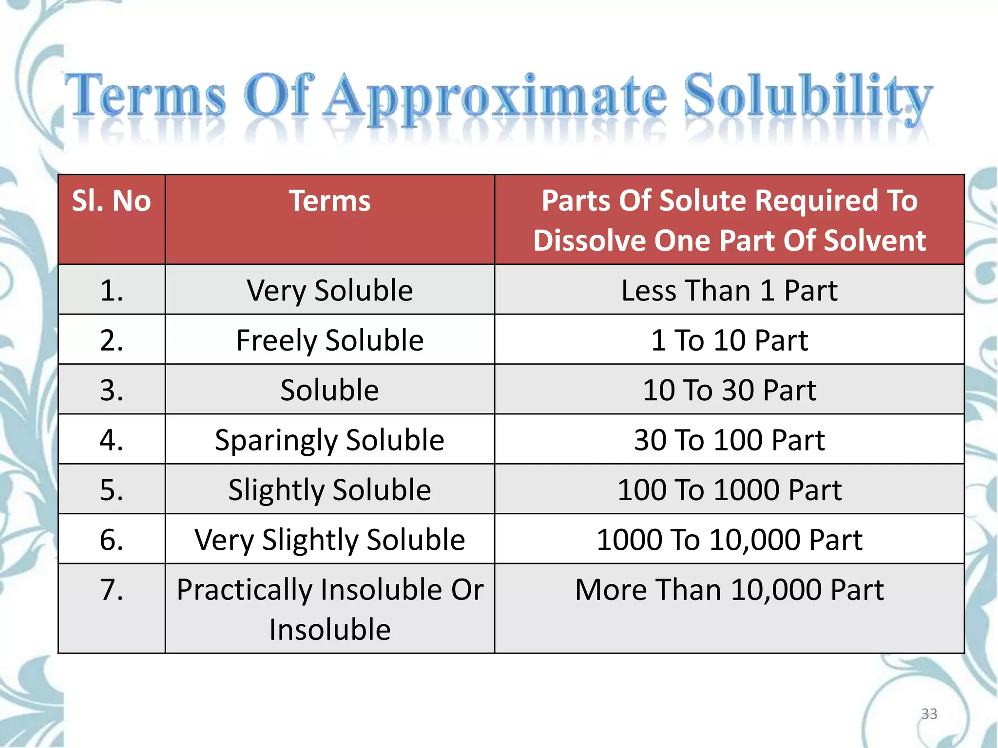 Sl. No

Terms

Parts Of Solute Required To
Dissolve One Part Of Solvent

1.
2.
3.

Very Soluble
Freely Soluble
Soluble

Less Than 1 Part
1 To 10 Part
10 To 30 Part

4.
5.
6.

Sparingly Soluble
Slightly Soluble
Very Slightly Soluble
Practically Insoluble Or
Insoluble

30 To 100 Part
100 To 1000 Part
1000 To 10,000 Part

7.

More Than 10,000 Part

33

 