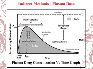 Plasma Drug Concentration Vs Time Graph
12

 