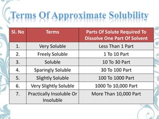 Sl. No

Terms

Parts Of Solute Required To
Dissolve One Part Of Solvent

1.
2.
3.

Very Soluble
Freely Soluble
Soluble

Le...