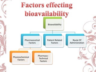 Bioavailability

Pharmaceutical
Factors

Physicochemical
Factors

Patient Related
Factors

Route Of
Administration

Pharma...