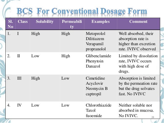 Bcs class 4 drugs list