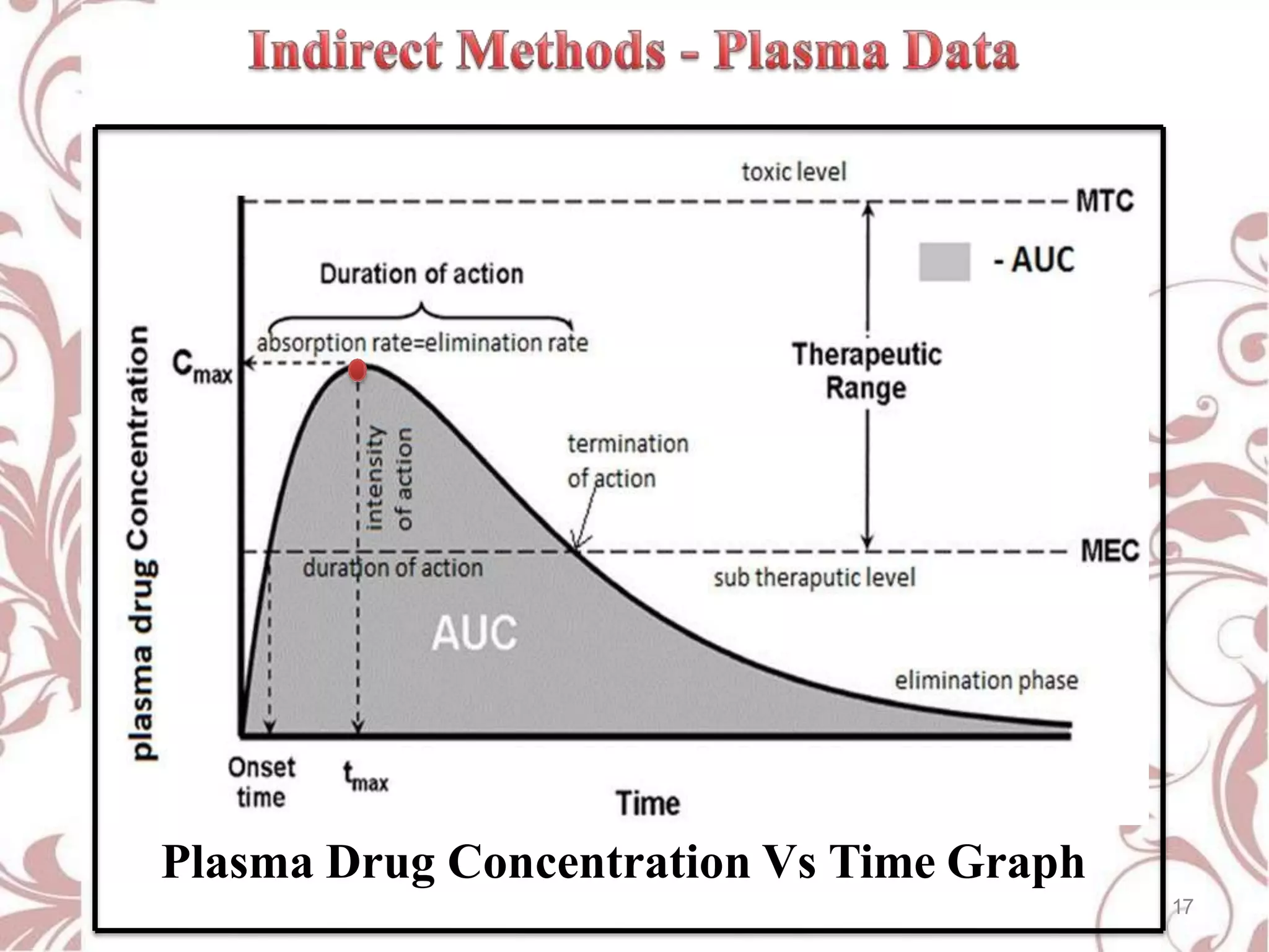 Plasma Drug Concentration Vs Time Graph
17
 