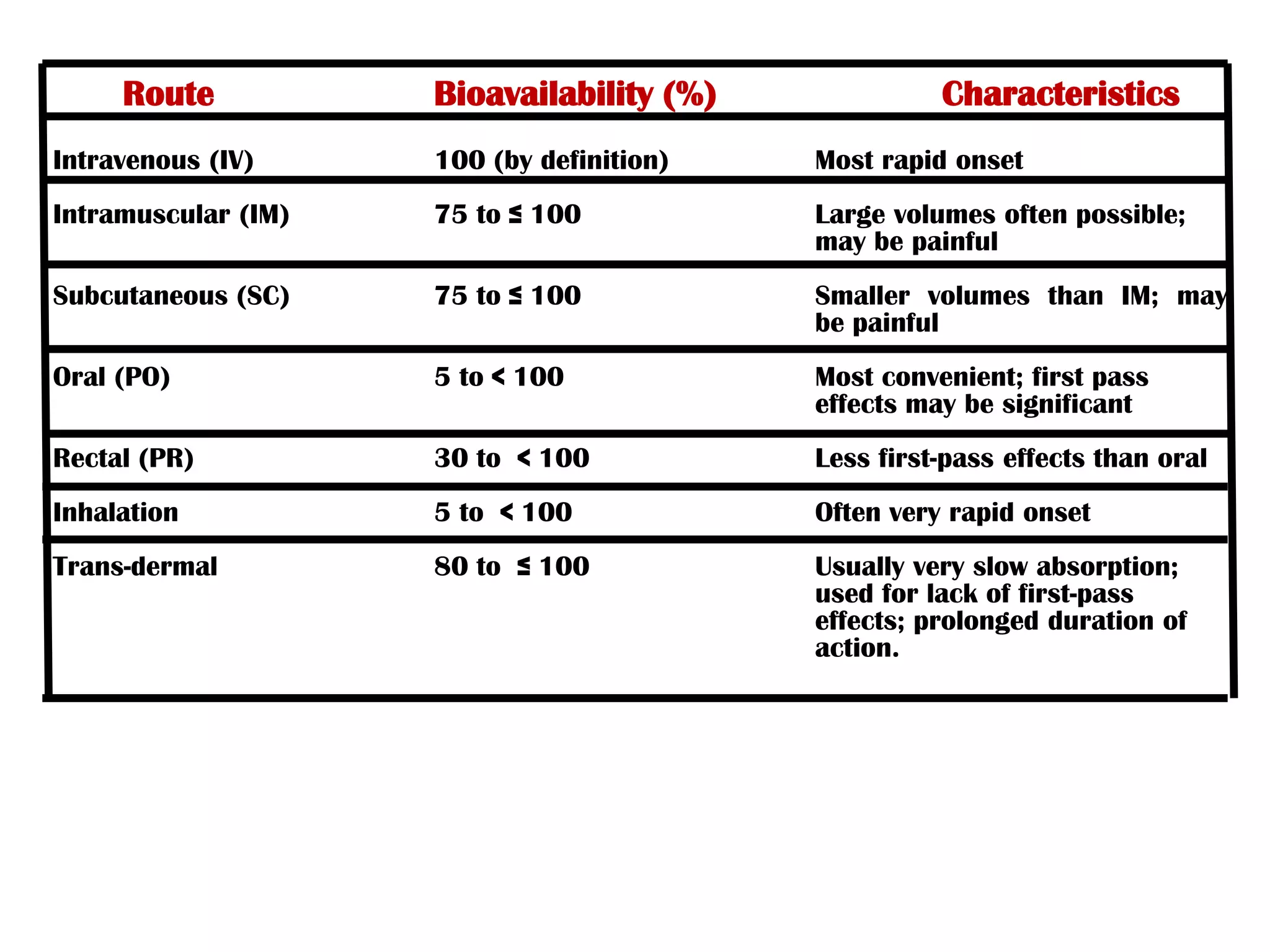 Route Bioavailability (%) Characteristics
Intravenous (IV) 100 (by definition) Most rapid onset
Intramuscular (IM) 75 to ≤ 100 Large volumes often possible;
may be painful
Subcutaneous (SC) 75 to ≤ 100 Smaller volumes than IM; may
be painful
Oral (PO) 5 to < 100 Most convenient; first pass
effects may be significant
Rectal (PR) 30 to < 100 Less first-pass effects than oral
Inhalation 5 to < 100 Often very rapid onset
Trans-dermal 80 to ≤ 100 Usually very slow absorption;
used for lack of first-pass
effects; prolonged duration of
action.
 