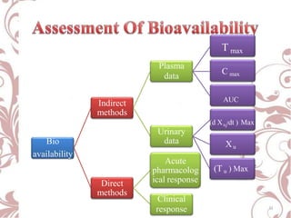 11
Bio
availability
Indirect
methods
Plasma
data
T maxT max
C max
AUC
Urinary
data
dx u/dt
AUC
Xu
(T u ) Max
Direct
methods
Acute
pharmacolog
ical response
Clinical
response
(d Xu/dt ) Max
 