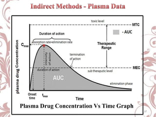 Plasma Drug Concentration Vs Time Graph
17
 