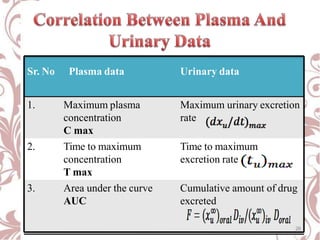 Sr. No Plasma data Urinary data
1. Maximum plasma
concentration
C max
Maximum urinary excretion
rate
2. Time to maximum
concentration
T max
Time to maximum
excretion rate
3. Area under the curve
AUC
Cumulative amount of drug
excreted
26
 