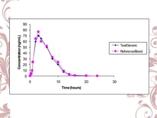 33
0
10
20
30
40
50
60
70
80
90
0 10 20 30
Concentration(ng/mL)
Time(hours)
Test/Generic
Reference/Brand
 