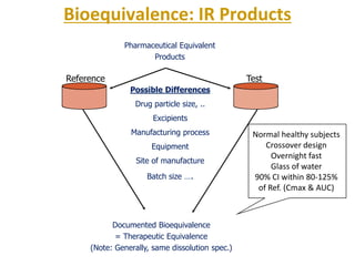 Bioequivalence: IR Products
Reference Test
Pharmaceutical Equivalent
Products
Possible Differences
Drug particle size, ..
Excipients
Manufacturing process
Equipment
Site of manufacture
Batch size ….
Documented Bioequivalence
= Therapeutic Equivalence
(Note: Generally, same dissolution spec.)
Normal healthy subjects
Crossover design
Overnight fast
Glass of water
90% CI within 80-125%
of Ref. (Cmax & AUC)
 
