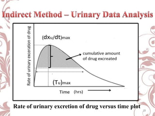 Rate of urinary excretion of drug versus time plot
23
 