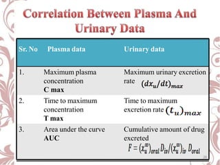 Sr. No Plasma data Urinary data
1. Maximum plasma
concentration
C max
Maximum urinary excretion
rate
2. Time to maximum
co...