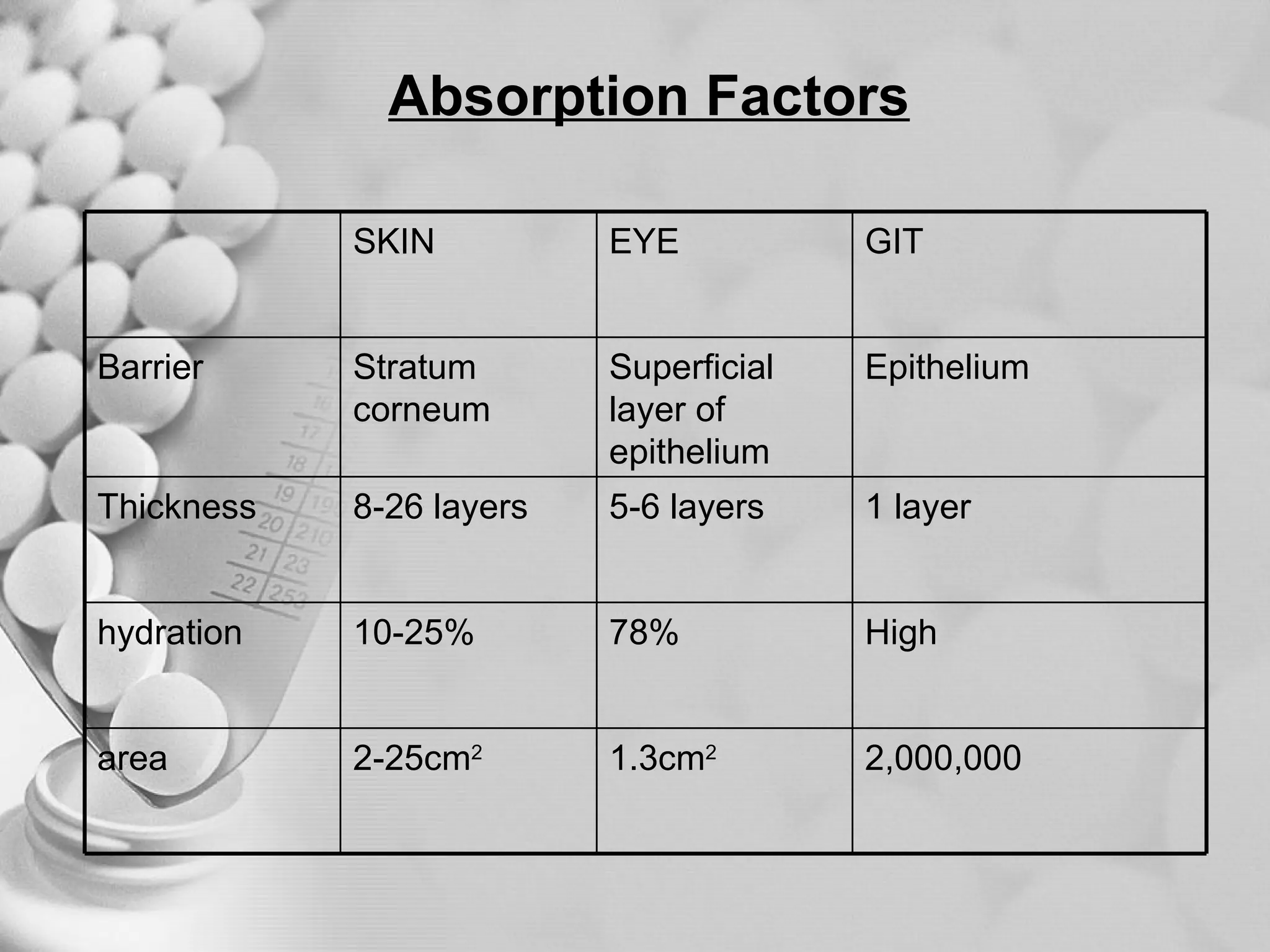 Absorption Factors SKIN EYE GIT Barrier Stratum corneum Superficial layer of epithelium  Epithelium  Thickness  8-26 layers  5-6 layers  1 layer hydration 10-25% 78% High area 2-25cm 2 1.3cm 2 2,000,000 