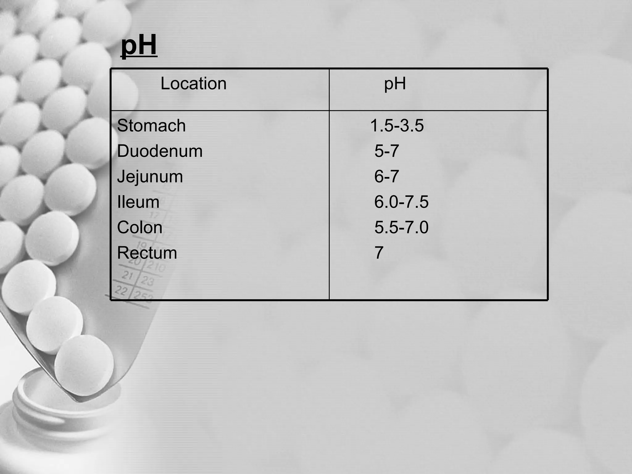 pH Location pH Stomach Duodenum Jejunum Ileum Colon Rectum 1.5-3.5 5-7 6-7 6.0-7.5 5.5-7.0 7 