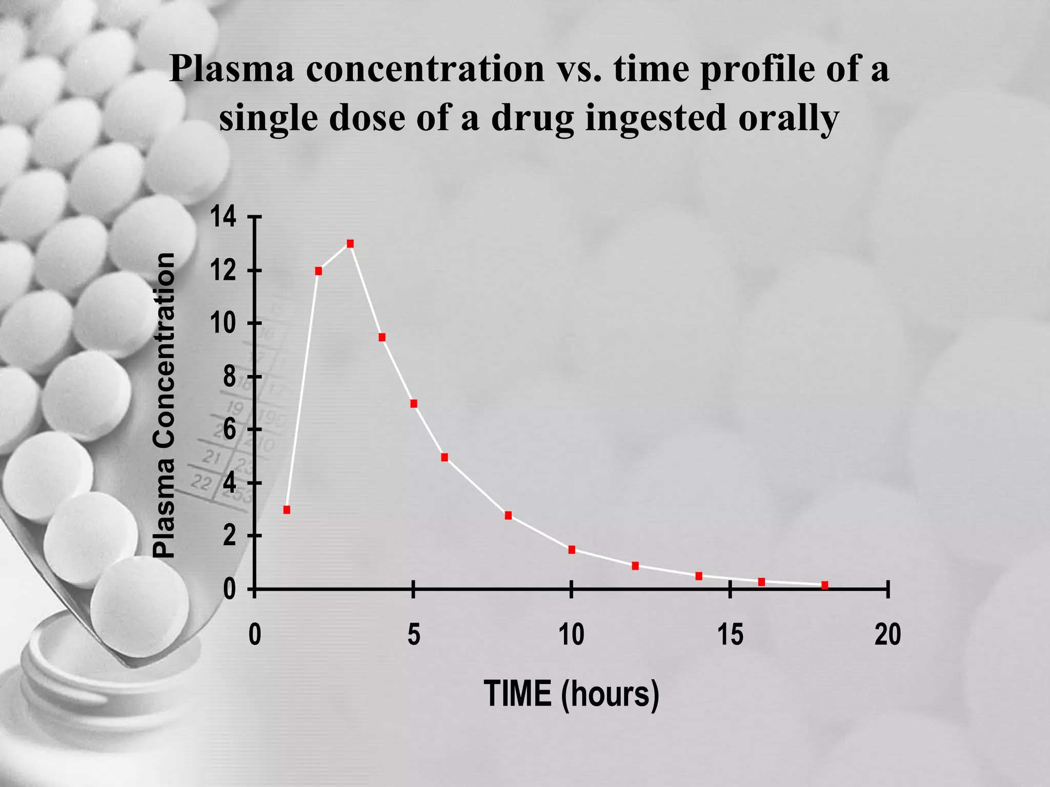 Plasma concentration vs. time profile of a single dose of a drug ingested orally Plasma Concentration 