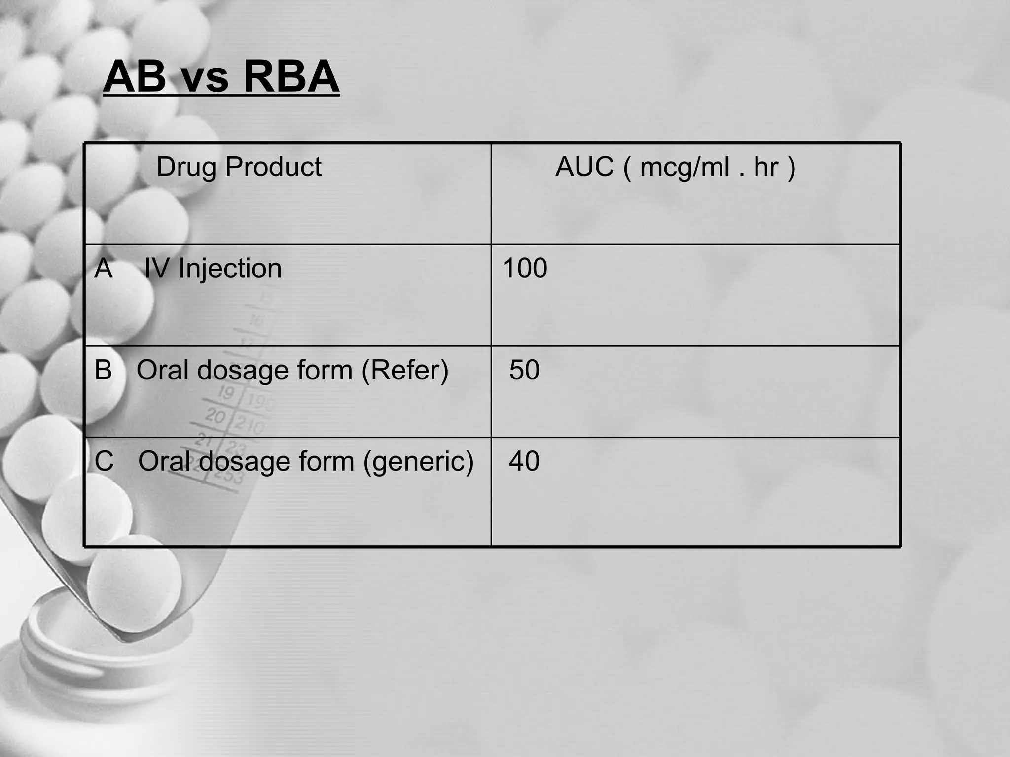 AB vs RBA   Drug Product AUC ( mcg/ml . hr ) A  IV Injection 100 B  Oral dosage form (Refer) 50 C  Oral dosage form (generic) 40 