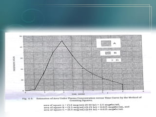 Bioavailability ppt | PPT