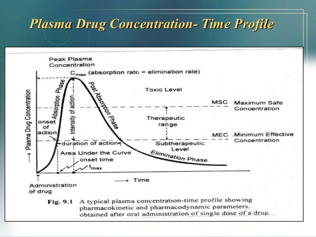 bioavailability ppt drug clearance times chart