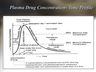 Methods of Assessing Bioavailability | PPT | Pharmaceutical Industry ...