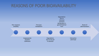 REASONS OF POOR BIOAVAILABILITY
Poor aqueous
solubility
Inappropriate
partition
coefficient
First-pass
metabolism
Degradation
due to low pH
in stomach
Degradation
due to
chemical
reactions
taking place in
gastrointestinal
tract
Interaction
with food
Route of
administration
 