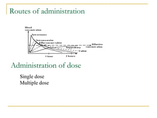 Bioavailability studies | PPT